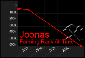 Total Graph of Joonas