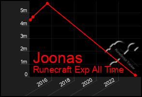 Total Graph of Joonas