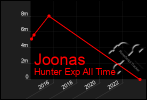 Total Graph of Joonas