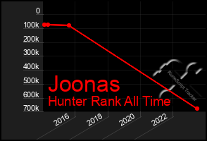 Total Graph of Joonas