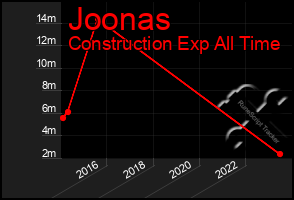 Total Graph of Joonas