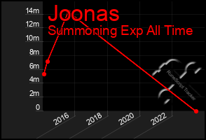 Total Graph of Joonas