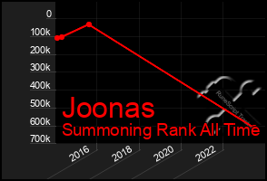 Total Graph of Joonas