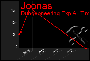 Total Graph of Joonas