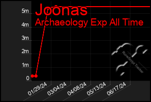 Total Graph of Joonas