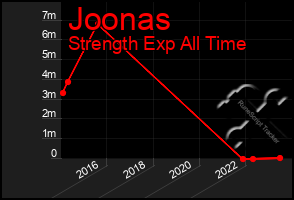 Total Graph of Joonas