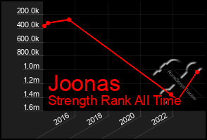 Total Graph of Joonas