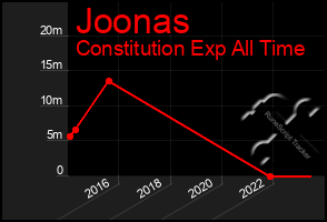 Total Graph of Joonas