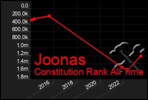 Total Graph of Joonas