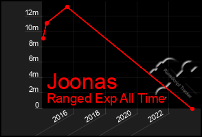 Total Graph of Joonas