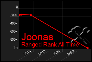 Total Graph of Joonas