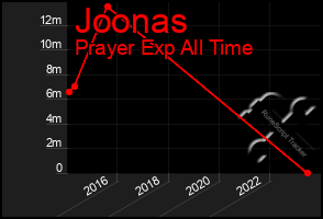 Total Graph of Joonas