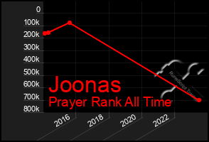 Total Graph of Joonas