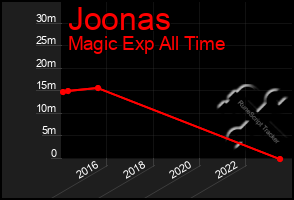 Total Graph of Joonas