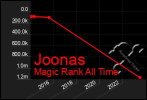 Total Graph of Joonas