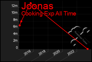 Total Graph of Joonas