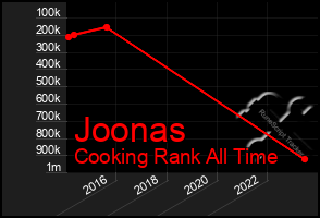 Total Graph of Joonas