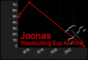 Total Graph of Joonas