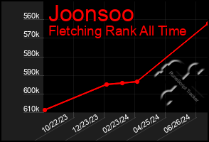 Total Graph of Joonsoo