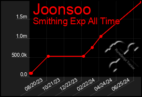 Total Graph of Joonsoo