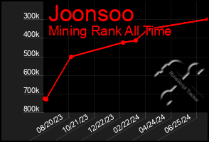 Total Graph of Joonsoo