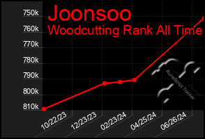 Total Graph of Joonsoo