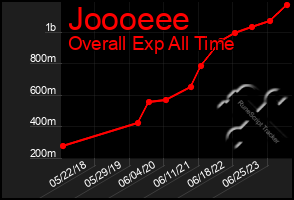 Total Graph of Joooeee