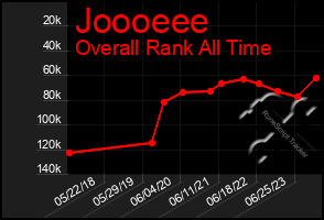 Total Graph of Joooeee