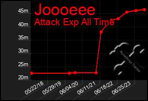 Total Graph of Joooeee