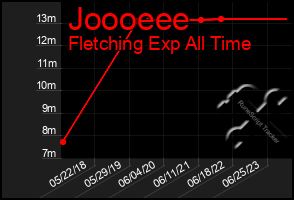 Total Graph of Joooeee