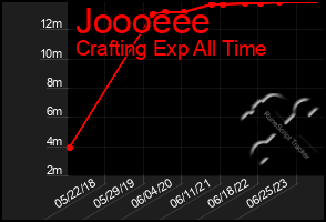 Total Graph of Joooeee