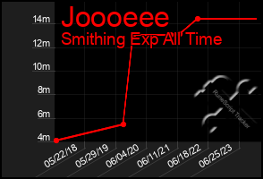 Total Graph of Joooeee