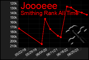 Total Graph of Joooeee