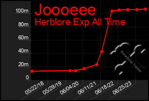 Total Graph of Joooeee