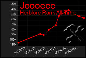 Total Graph of Joooeee