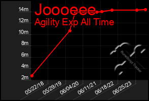 Total Graph of Joooeee