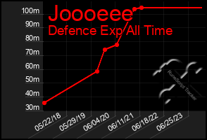 Total Graph of Joooeee