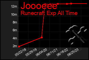 Total Graph of Joooeee