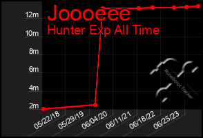 Total Graph of Joooeee