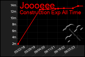 Total Graph of Joooeee