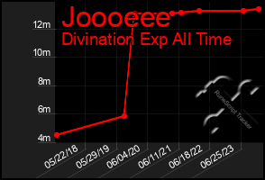 Total Graph of Joooeee