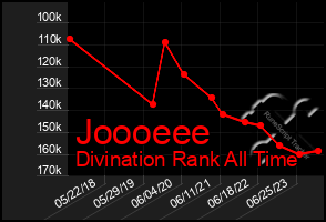 Total Graph of Joooeee