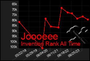 Total Graph of Joooeee