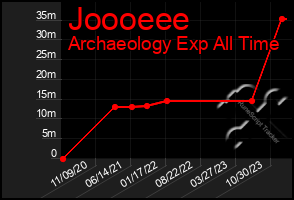 Total Graph of Joooeee