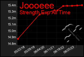 Total Graph of Joooeee