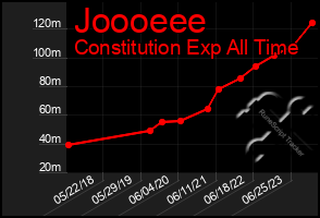 Total Graph of Joooeee