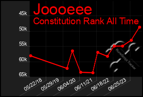 Total Graph of Joooeee