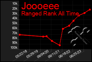 Total Graph of Joooeee