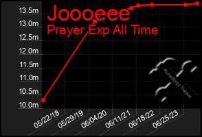 Total Graph of Joooeee