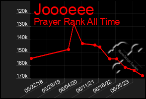 Total Graph of Joooeee